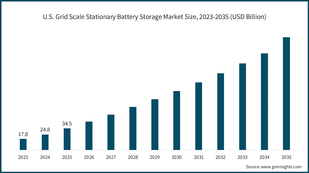 U.S. Grid Scale Stationary Battery Storage Market Size, 2023-2035 (USD Billion)