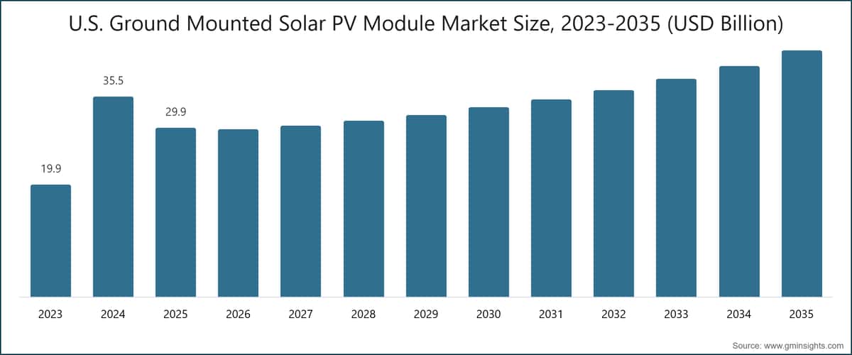 U.S. Ground Mounted Solar PV Module Market Size, 2023-2035 (USD Billion)