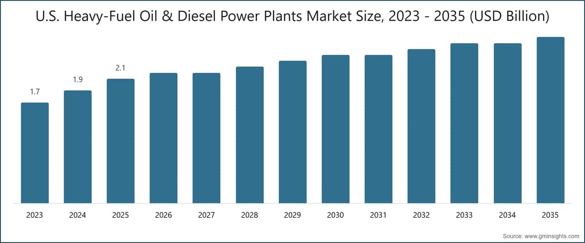 U.S. Heavy-Fuel Oil & Diesel Power Plants Market Size, 2023 - 2035 (USD Billion)