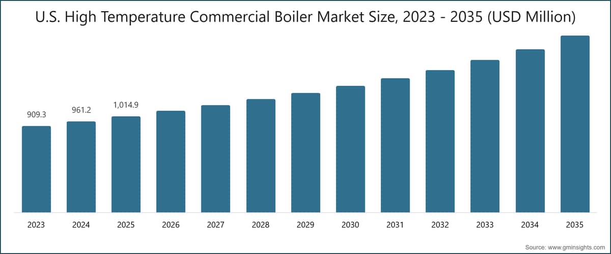 U.S. High Temperature Commercial Boiler Market Size, 2023 - 2035 (USD Million)