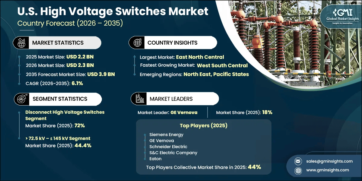 U.S. High Voltage Switches Market Research Report