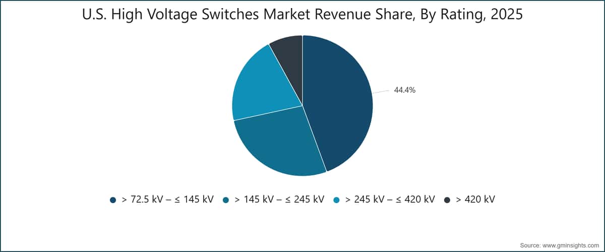 U.S. High Voltage Switches Market Revenue Share, By Rating, 2025