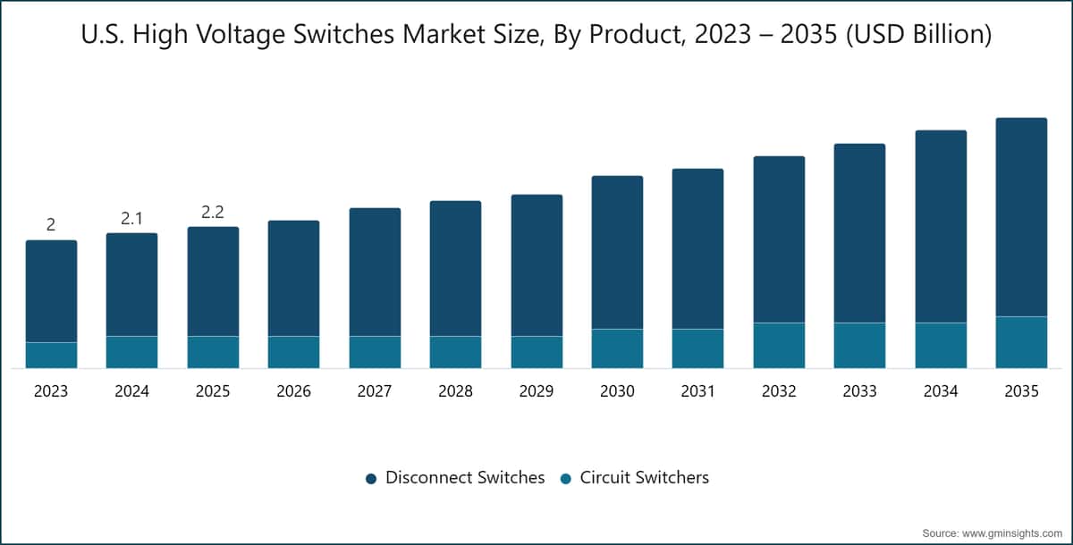 U.S. High Voltage Switches Market Size, By Product, 2023 – 2035 (USD Billion)