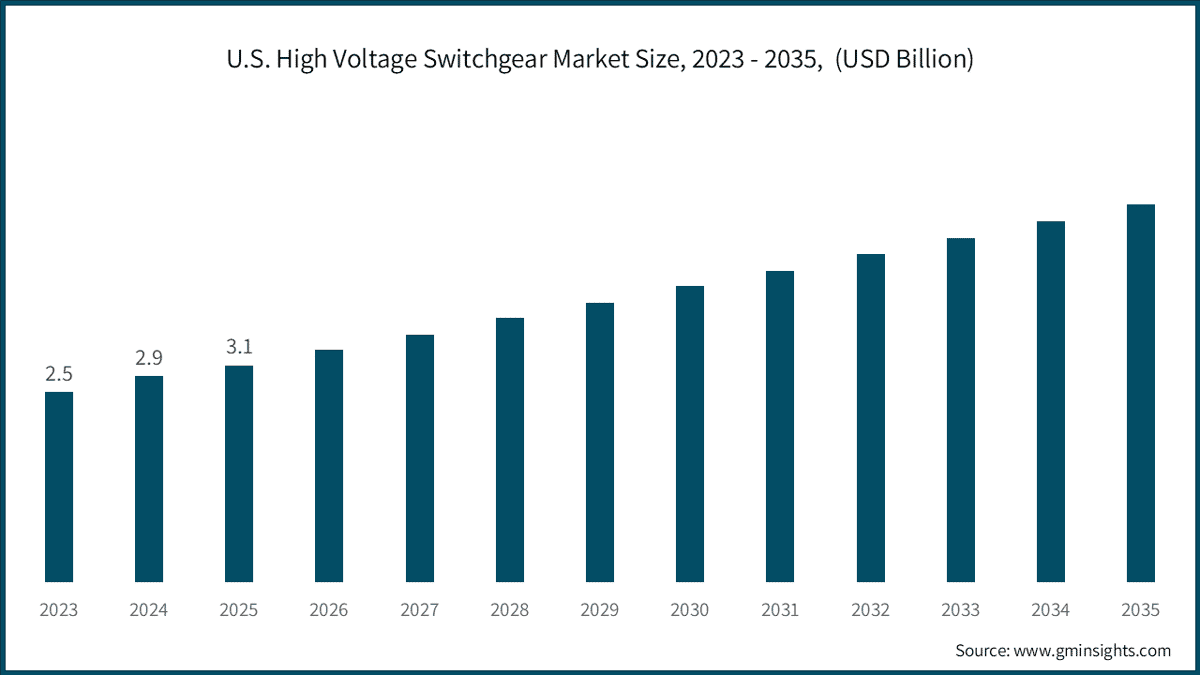 U.S. High Voltage Switchgear Market Size, 2023 - 2035,  (USD Billion)