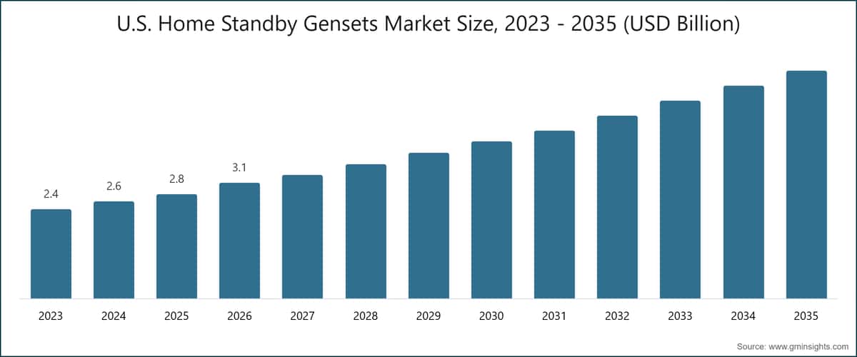 U.S. Home Standby Gensets Market Size, 2023 - 2035 (USD Billion)