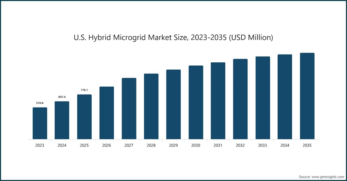 U.S. Hybrid Microgrid Market Size, 2023-2035 (USD Million)