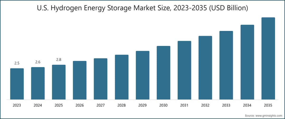 U.S. Hydrogen Energy Storage Market Size, 2023-2035 (USD Billion)