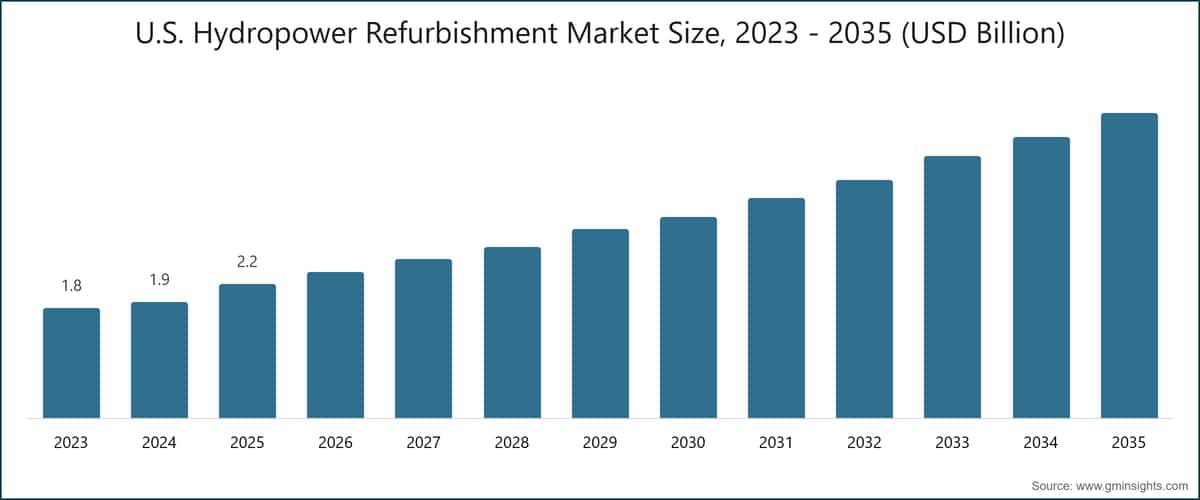 U.S. Hydropower Refurbishment Market Size, 2023 - 2035 (USD Billion)
