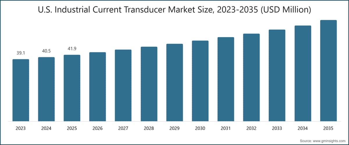 U.S. Industrial Current Transducer Market Size, 2023-2035 (USD Million)