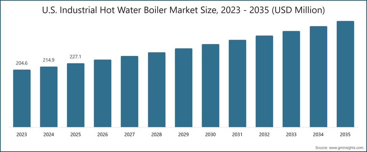 米国産業用温水ボイラ市場規模、2023年 - 2035年（USD Million）