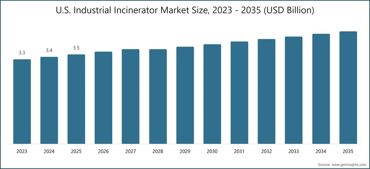 U.S. Industrial Incinerator Market Size, 2023 - 2035 (USD Billion)