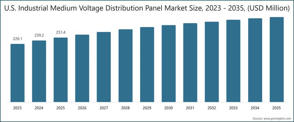 U.S. Industrial Medium Voltage Distribution Panel Market Size, 2023 - 2035,  (USD Million) 