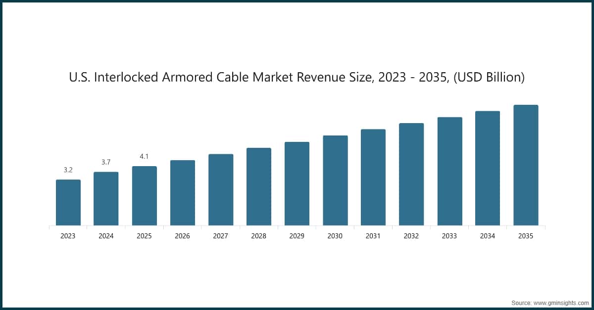 U.S. Interlocked Armored Cable Market Revenue Size, 2023 - 2035,  (USD Billion)