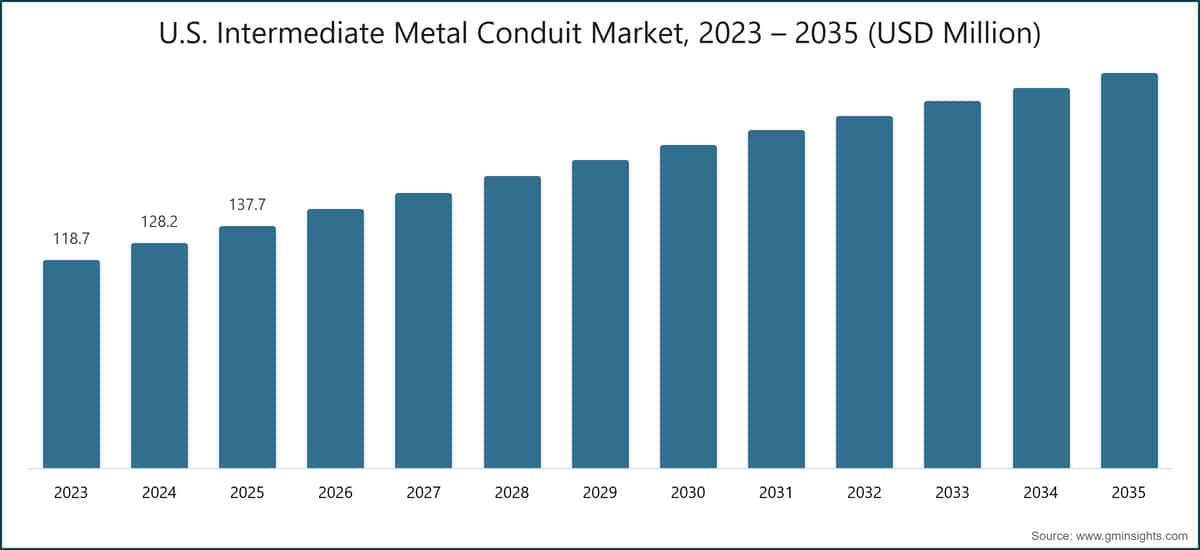U.S. Intermediate Metal Conduit Market, 2023 – 2035 (USD Million)