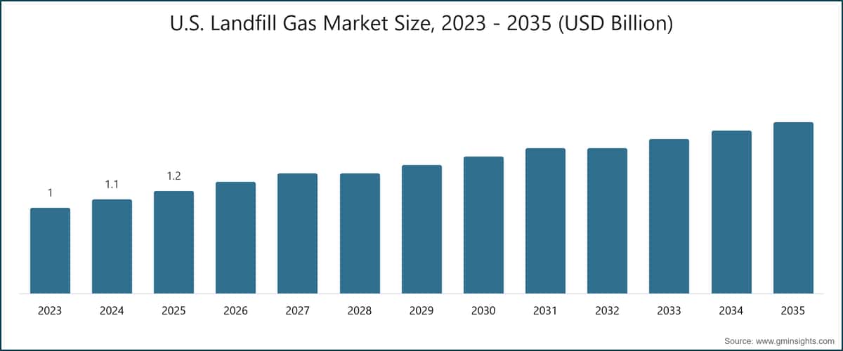 U.S. Landfill Gas Market Size, 2023 - 2035 (USD Billion)