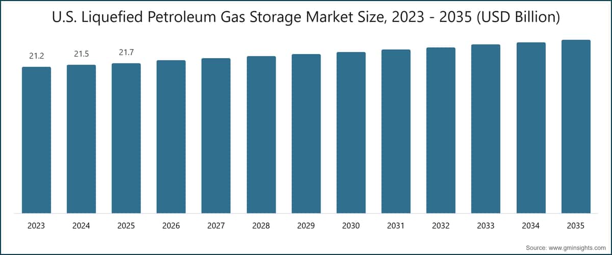 U.S. Liquefied Petroleum Gas Storage Market Size, 2023 - 2035 (USD Billion)