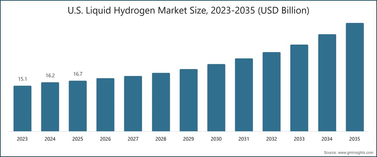 Graphique : Taille du marché américain de l'hydrogène liquide, 2023-2035 (milliards USD)