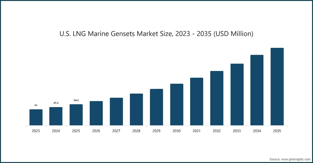 U.S. LNG Marine Gensets Market Size, 2023 - 2035 (USD Million)