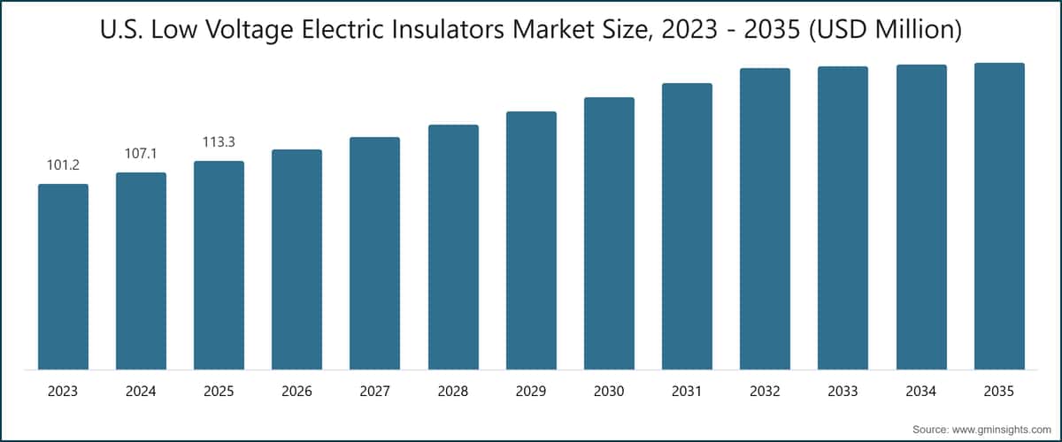 U.S. Low Voltage Electric Insulators Market Size, 2023 - 2035 (USD Million)