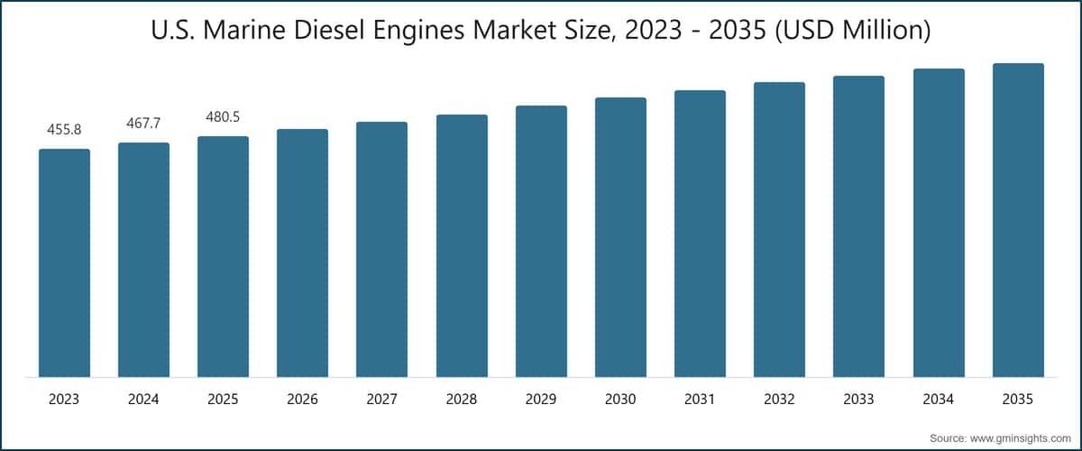 U.S. Marine Diesel Engines Market Size, 2023 - 2035 (USD Million)