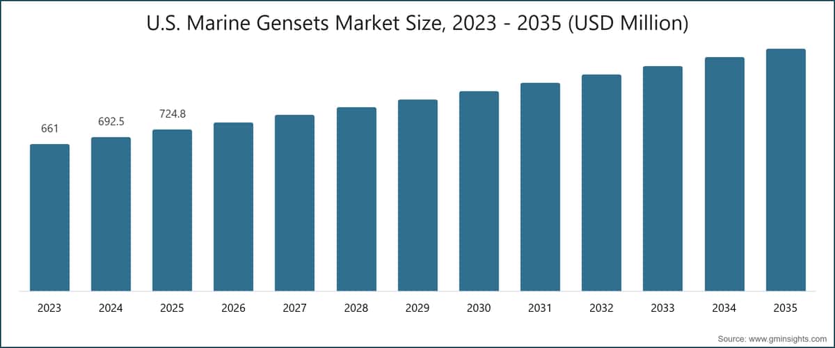 U.S. Marine Gensets Market Size, 2023 - 2035 (USD Million)