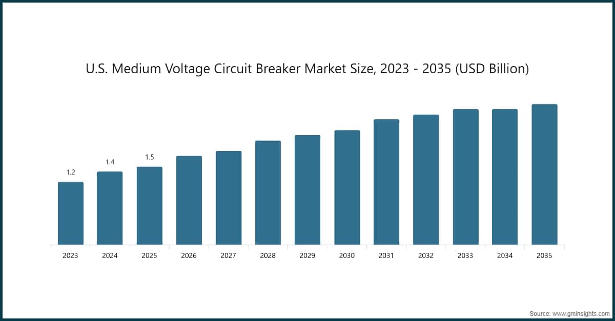 Chart: U.S. Medium Voltage Circuit Breaker Market Size, 2023 - 2035 (USD Billion)