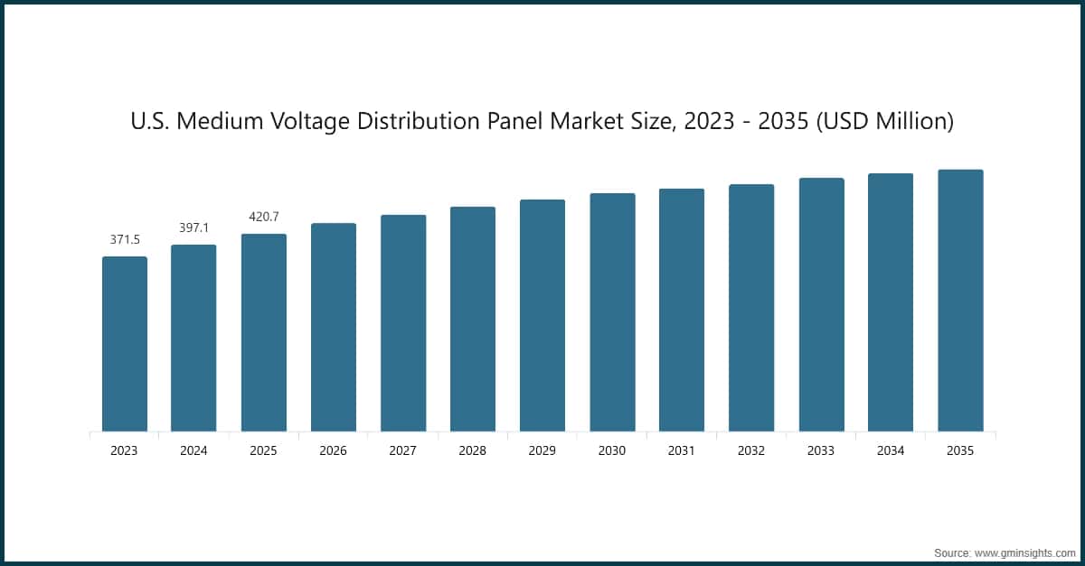 U.S. Medium Voltage Distribution Panel Market Size, 2023 - 2035 (USD Million)
