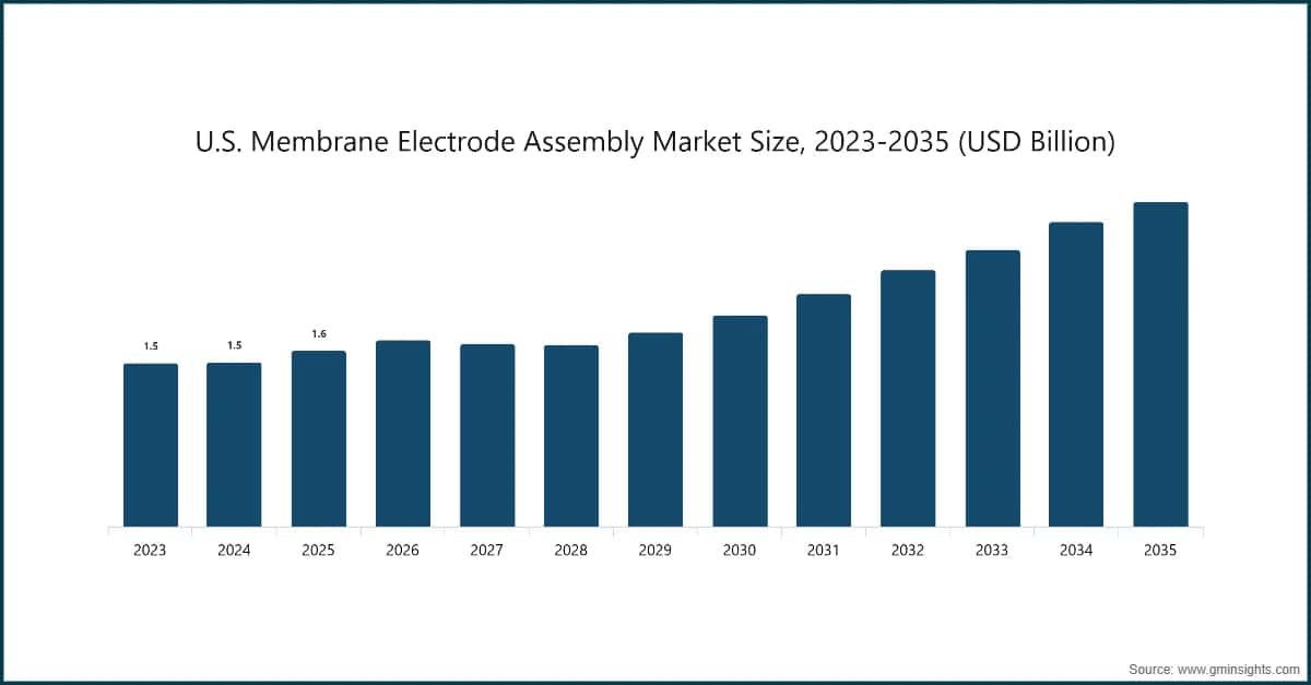 U.S. Membrane Electrode Assembly Market Size, 2023-2035 (USD Billion)