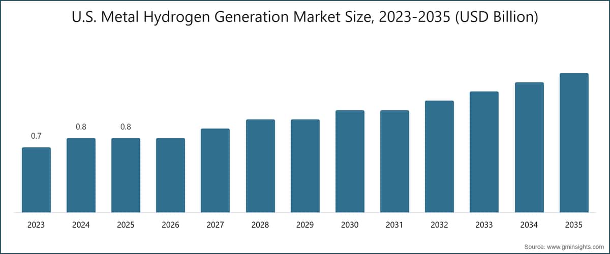 US-amerikanischer Metall-Wasserstofferzeugungsmarkt Größe, 2023-2035 (Milliarden USD)