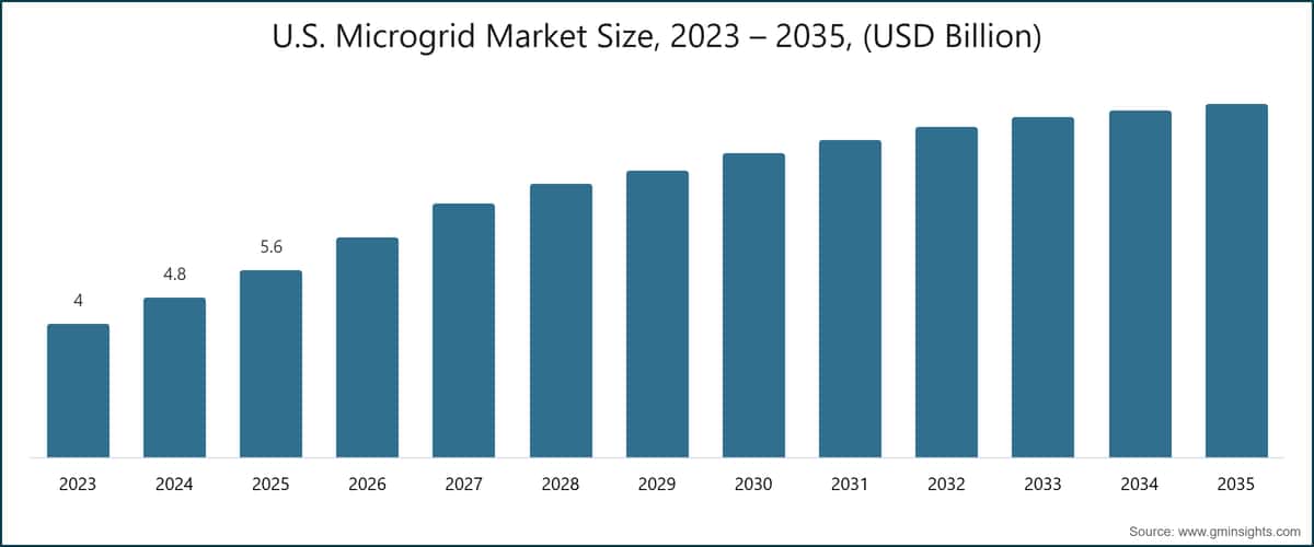 U.S. Microgrid Market Size, 2023 – 2035, (USD Billion)