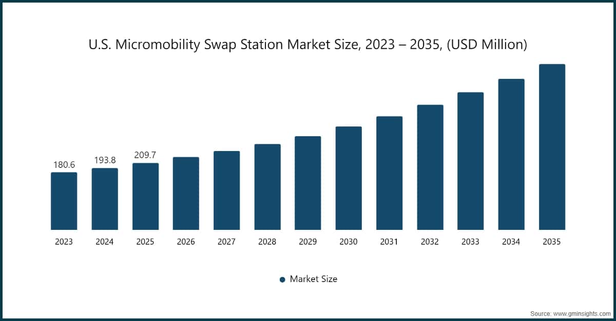 Dimensione del mercato statunitense delle stazioni di scambio per la micromobilità, 2023 – 2035 (milioni di dollari USA)