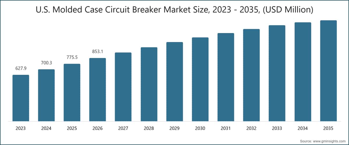 Marktgröße für Kompaktleistungsschalter in den USA, 2023–2035 (Millionen USD)