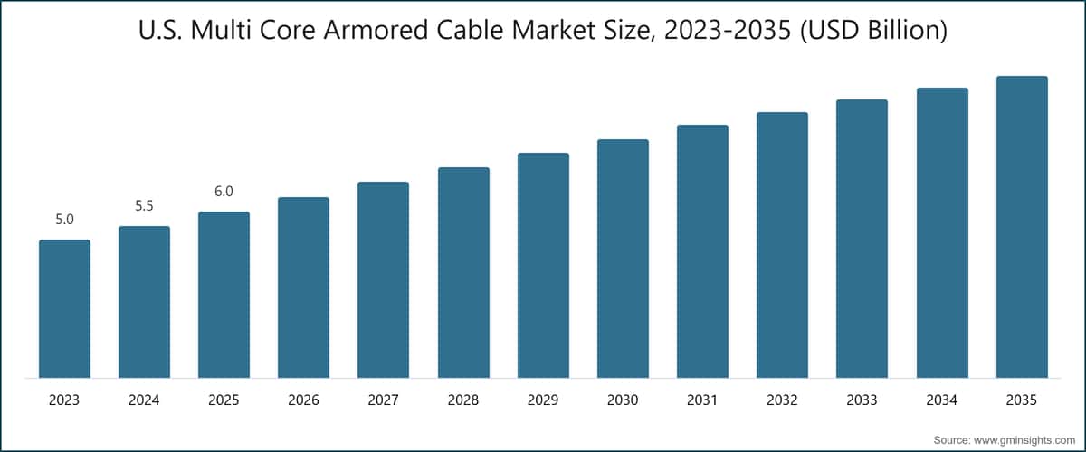 U.S. Multi Core Armored Cable Market Size, 2023-2035 (USD Billion)