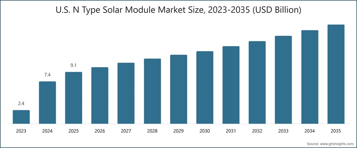 U.S. N Type Solar Module Market Size, 2023-2035 (USD Billion)