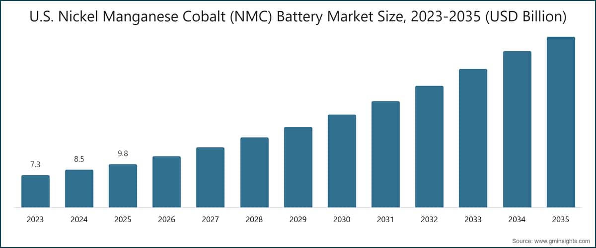 U.S. Nickel Manganese Cobalt (NMC) Battery Market Size, 2023-2035 (USD Billion)