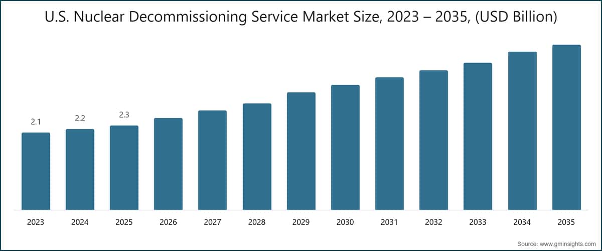 U.S. Nuclear Decommissioning Service Market Size, 2023 – 2035, (USD Billion)