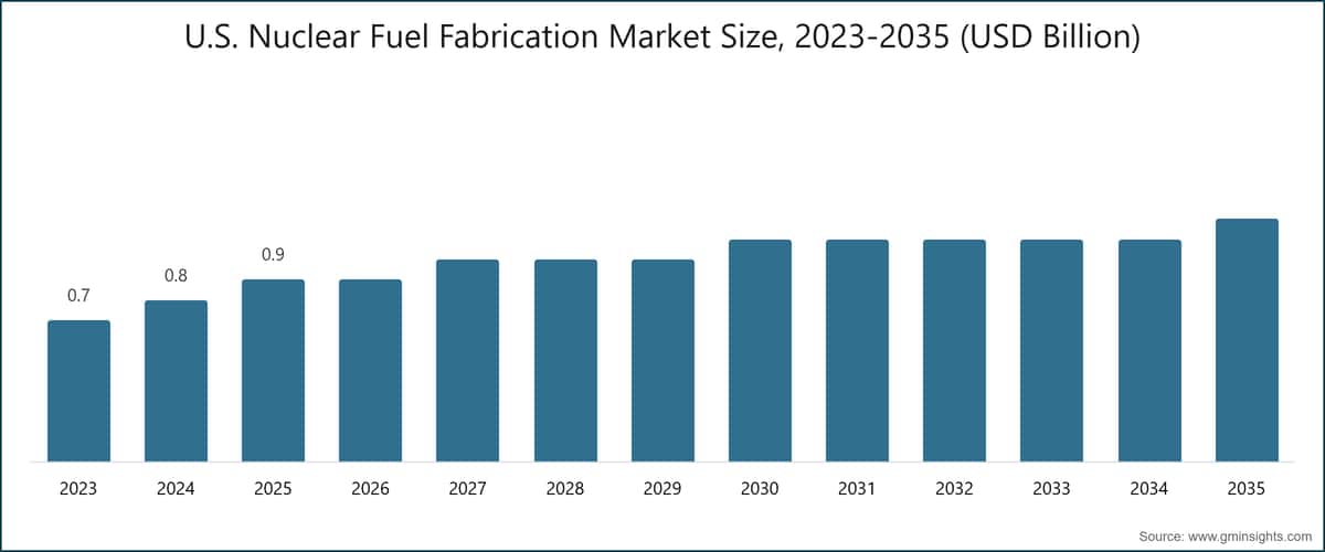 U.S. Nuclear Fuel Fabrication Market Size, 2023-2035 (USD Billion)