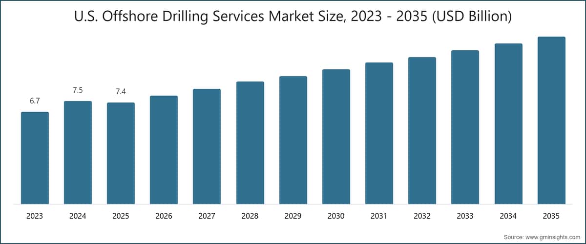 U.S. Offshore Drilling Services Market Size, 2023 - 2035 (USD Billion)