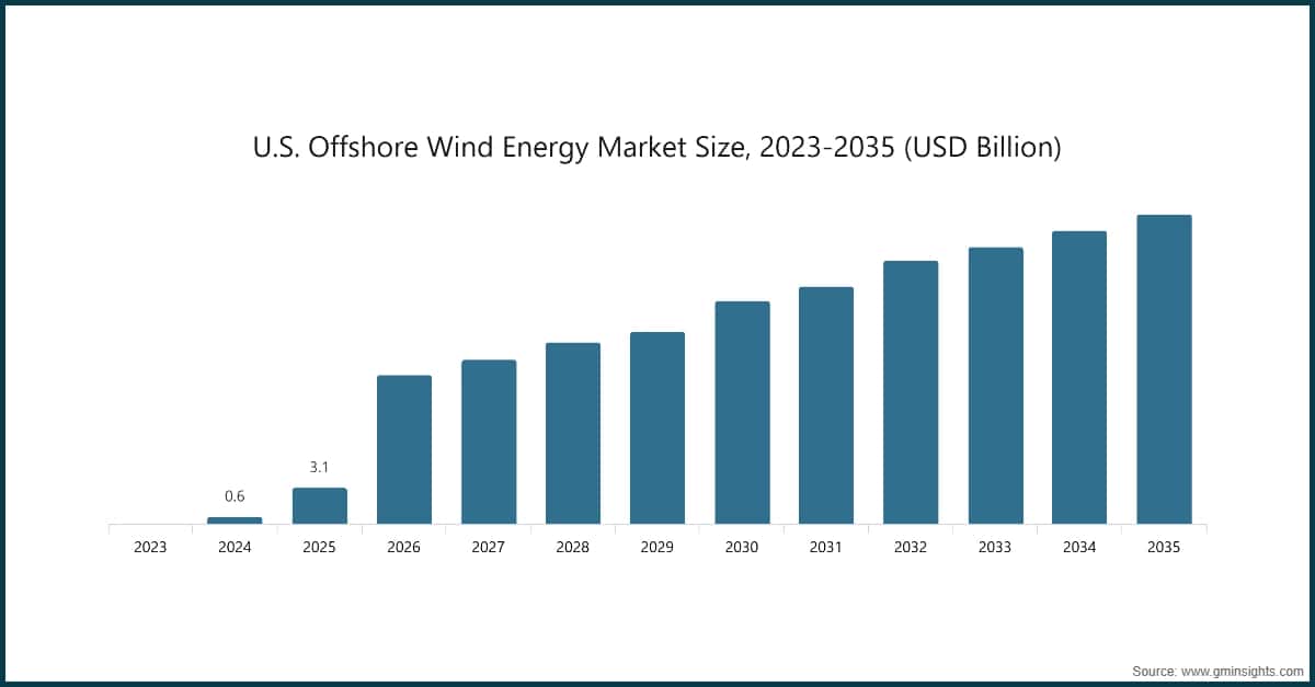 Chart: U.S. Offshore Wind Energy Market Size, 2023-2035 (USD Billion)