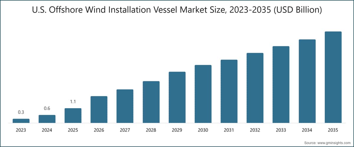 Tamaño del Mercado de Embarcaciones de Instalación Eólica Offshore de EE.UU., 2023-2035 (Mil Millones USD)