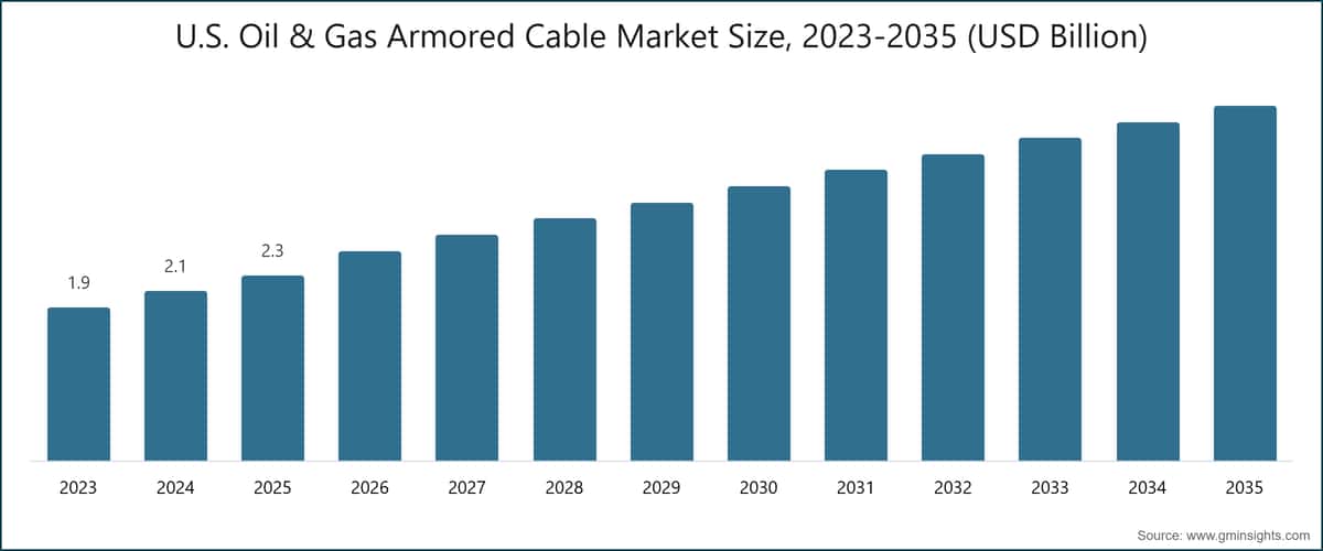 Chart: U.S. Oil & Gas Armored Cable Market Size, 2023-2035 (USD Billion)