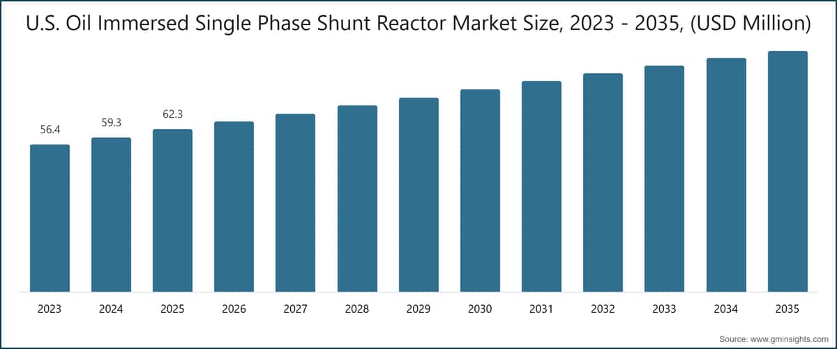 U.S. Oil Immersed Single Phase Shunt Reactor Market Size, 2023 - 2035,  (USD Million)