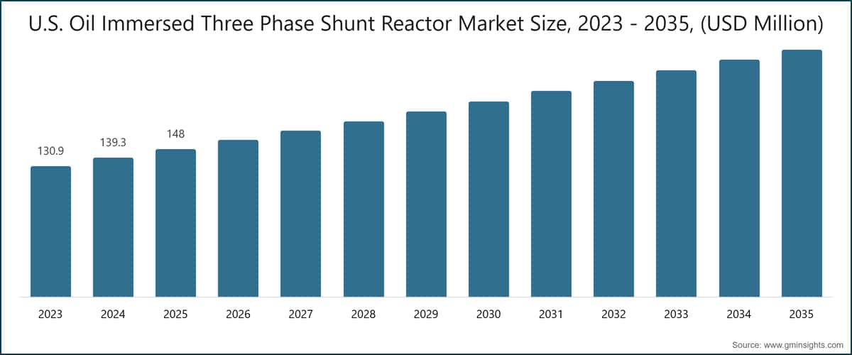 U.S. Oil Immersed Three Phase Shunt Reactor Market Size, 2023 - 2035,  (USD Million)