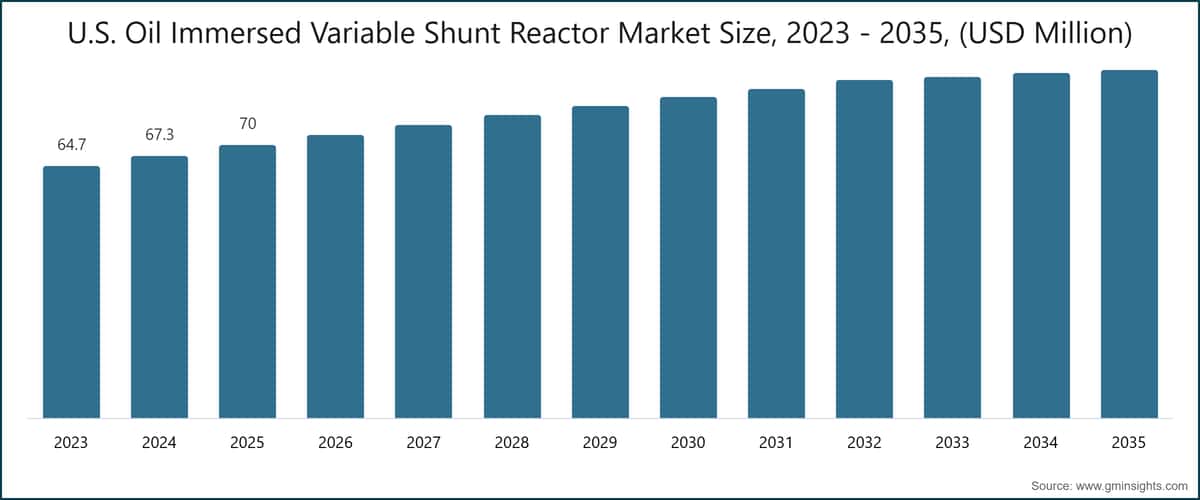 Dimensione del mercato dei reattori shunt variabili immersi in olio negli Stati Uniti, 2023 - 2035, (USD milioni)