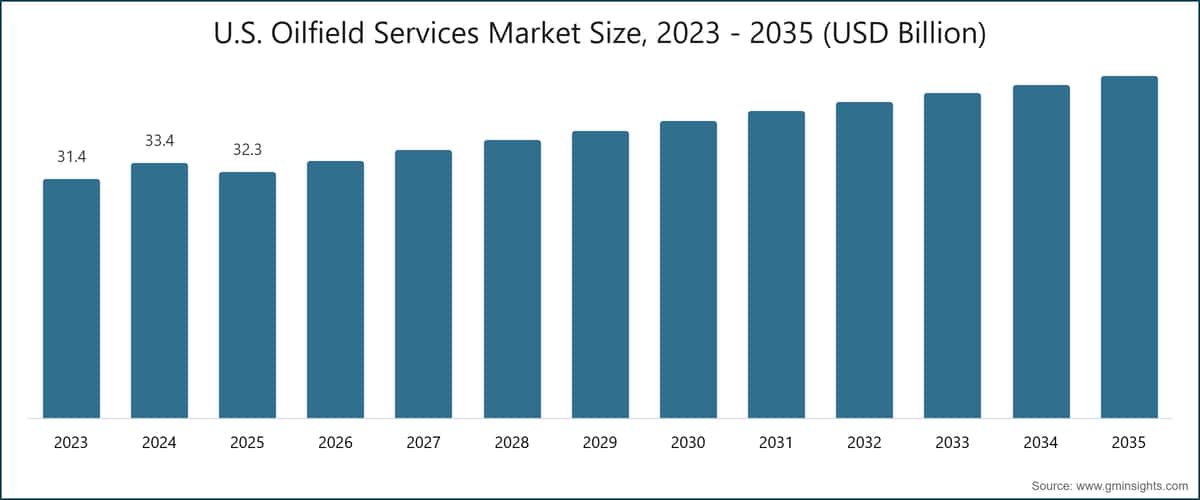 Taille du marché américain des services pétroliers, 2023–2035 (milliards de dollars USD)
