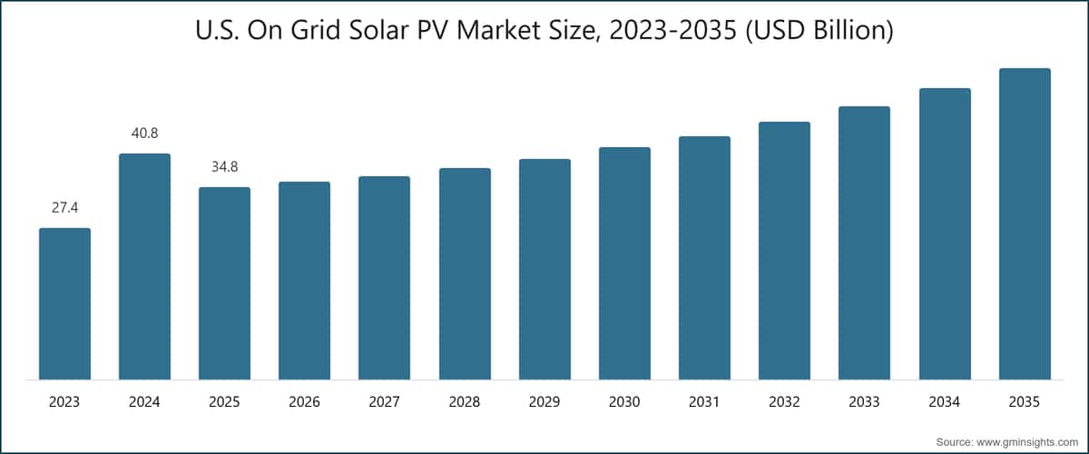 U.S. On Grid Solar PV Market Size, 2023-2035 (USD Billion)