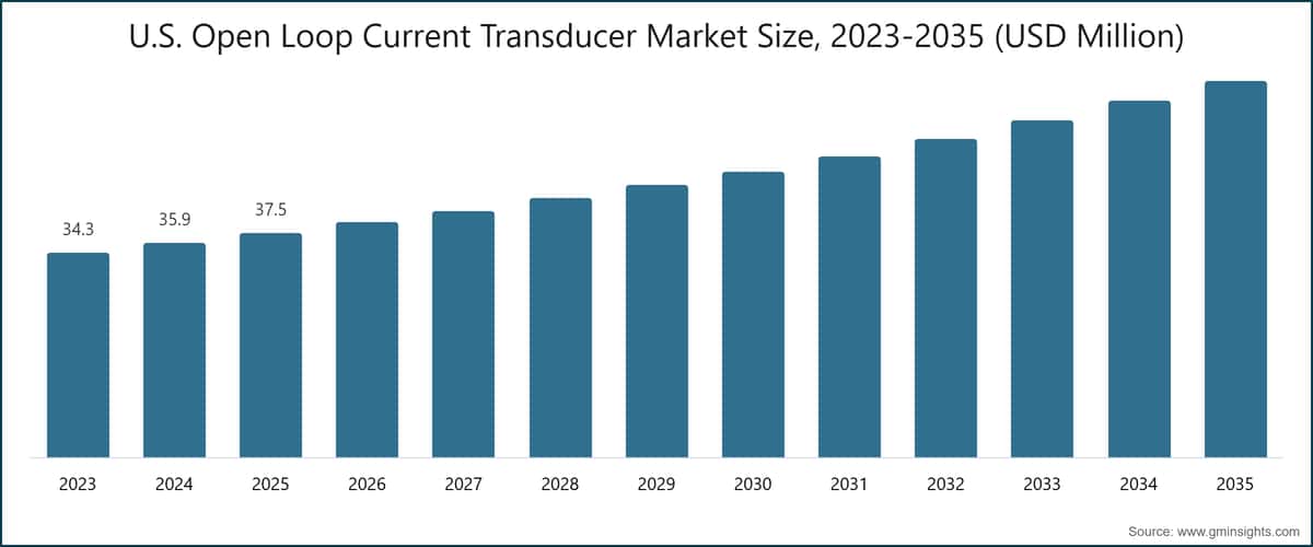 U.S. Open Loop Current Transducer Market Size, 2023-2035 (USD Million)
