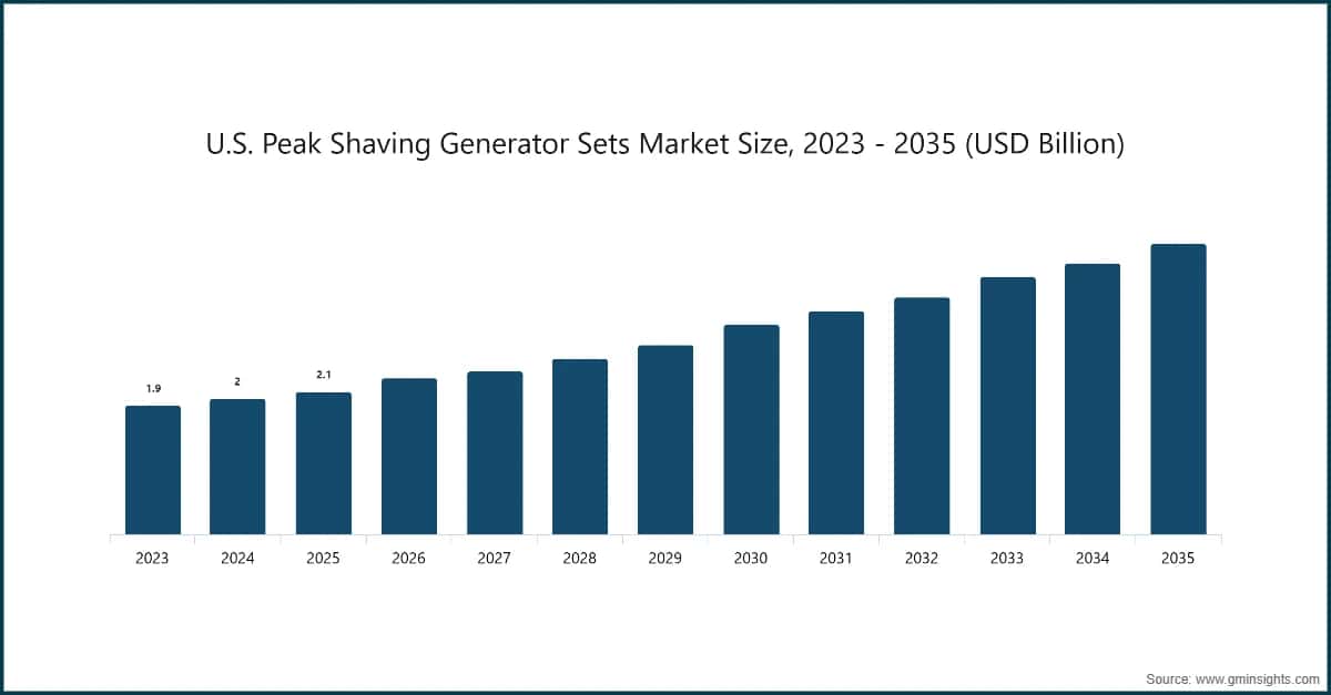 U.S. Peak Shaving Generator Sets Market Size, 2023 - 2035 (USD Billion)