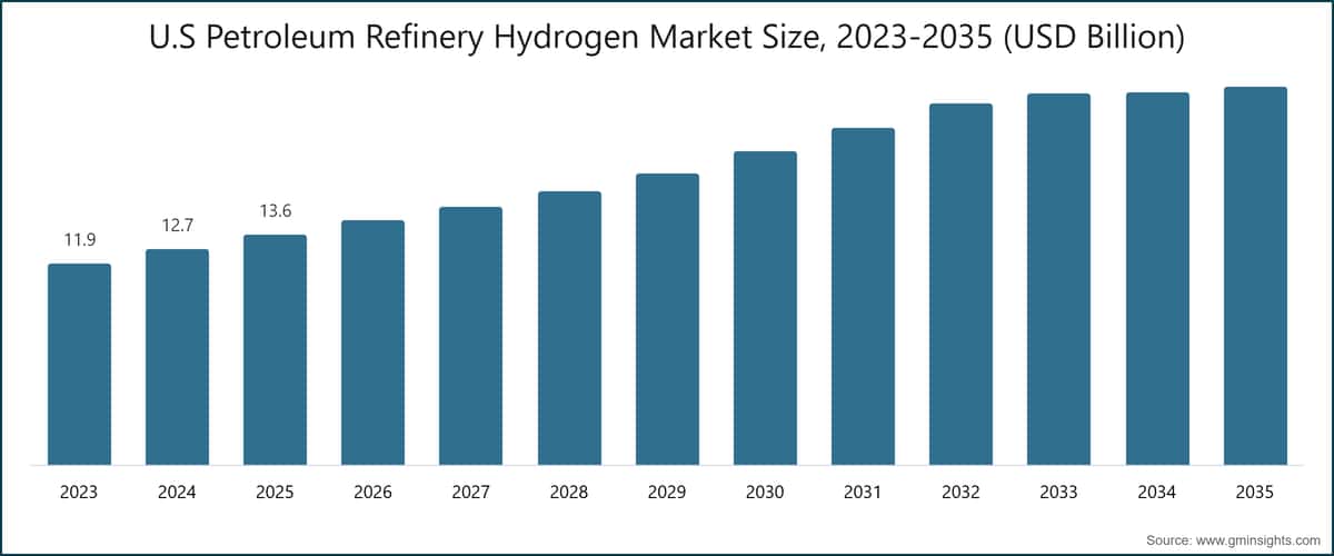미국 석유 정제용 수소 시장 규모, 2023-2035 (USD Billion)