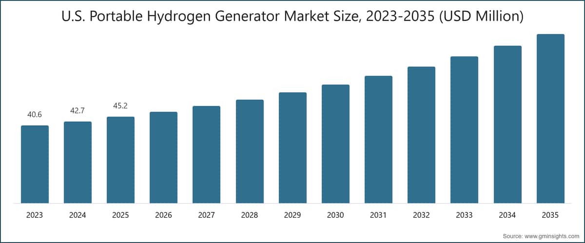 Marktgröße für tragbare Wasserstofferzeuger in den USA, 2023–2035 (USD Millionen)